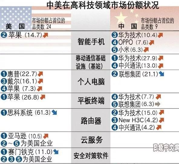 日本视角透视 美国企业的真实实力有多大？看看华为之外的那些“路由巨头”